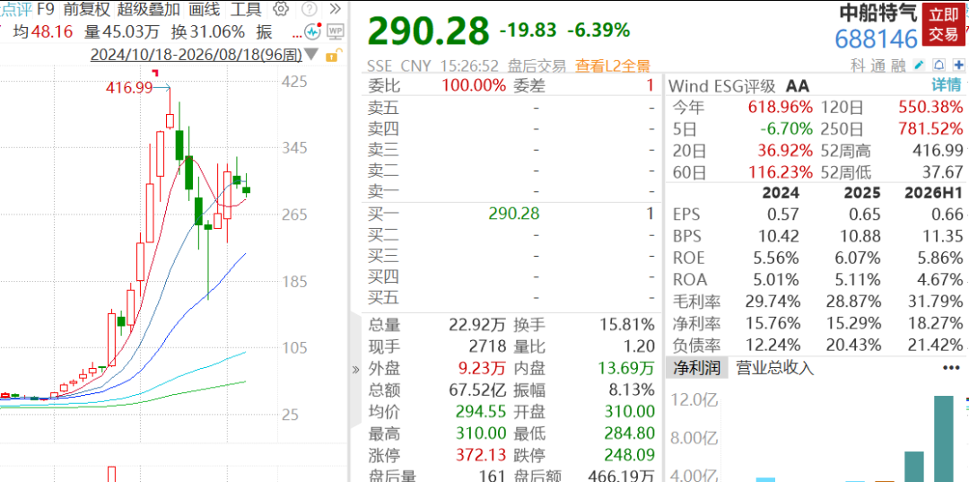 A股V型反弹超80股涨停	，千亿半导体设备巨头跌超6%，大牛股16天11板，PCB、CPO多股下挫
