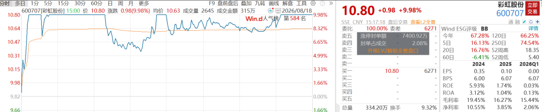 A股V型反弹超80股涨停，千亿半导体设备巨头跌超6%，大牛股16天11板	，PCB、CPO多股下挫