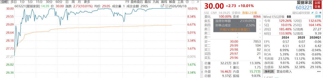 A股V型反弹超80股涨停	，千亿半导体设备巨头跌超6%，大牛股16天11板，PCB、CPO多股下挫
