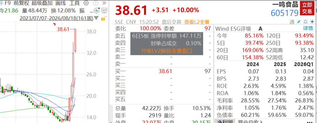 A股V型反弹超80股涨停，千亿半导体设备巨头跌超6%，大牛股16天11板	，PCB、CPO多股下挫