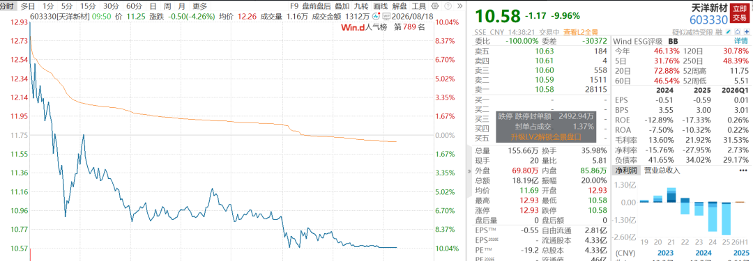 A股V型反弹超80股涨停，千亿半导体设备巨头跌超6%，大牛股16天11板	，PCB、CPO多股下挫