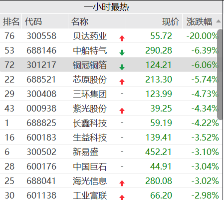 A股V型反弹超80股涨停，千亿半导体设备巨头跌超6%，大牛股16天11板	，PCB	、CPO多股下挫