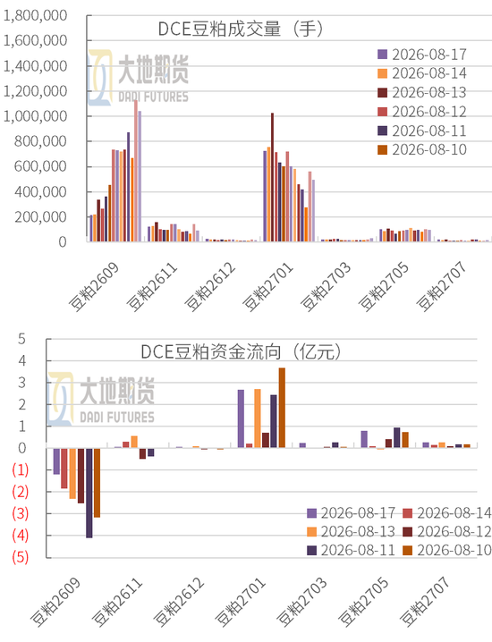 豆粕：外盘天气风起，内盘供需平淡