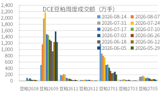 豆粕：外盘天气风起，内盘供需平淡