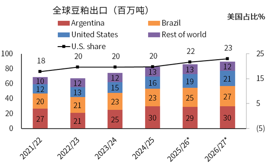 豆粕：外盘天气风起	，内盘供需平淡
