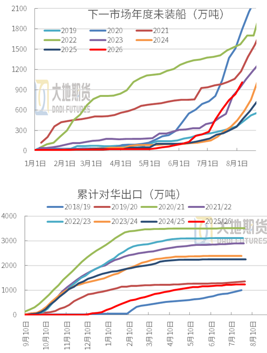 豆粕：外盘天气风起	，内盘供需平淡