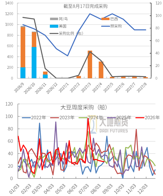 豆粕：外盘天气风起	，内盘供需平淡