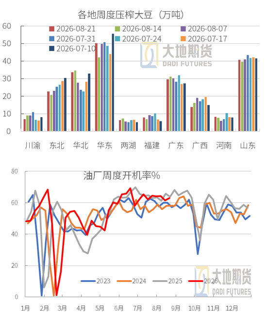 豆粕：外盘天气风起，内盘供需平淡