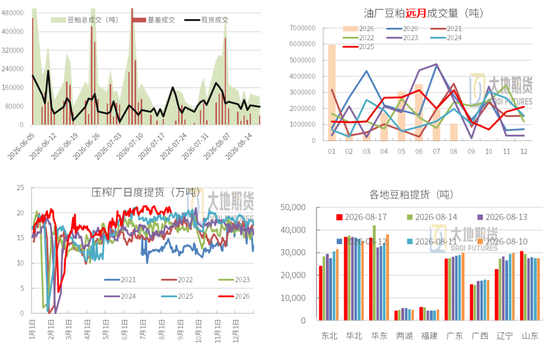 豆粕：外盘天气风起，内盘供需平淡