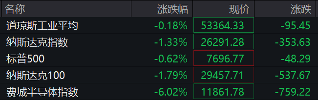美股芯片股深夜全线大跌，费城半导体指数跌超6%	，中概股普跌，百度集团跌超11%，金银跳水