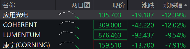 美股芯片股深夜全线大跌	，费城半导体指数跌超6%，中概股普跌，百度集团跌超11%	，金银跳水