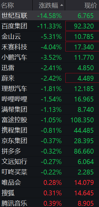 美股芯片股深夜全线大跌	，费城半导体指数跌超6%，中概股普跌，百度集团跌超11%	，金银跳水