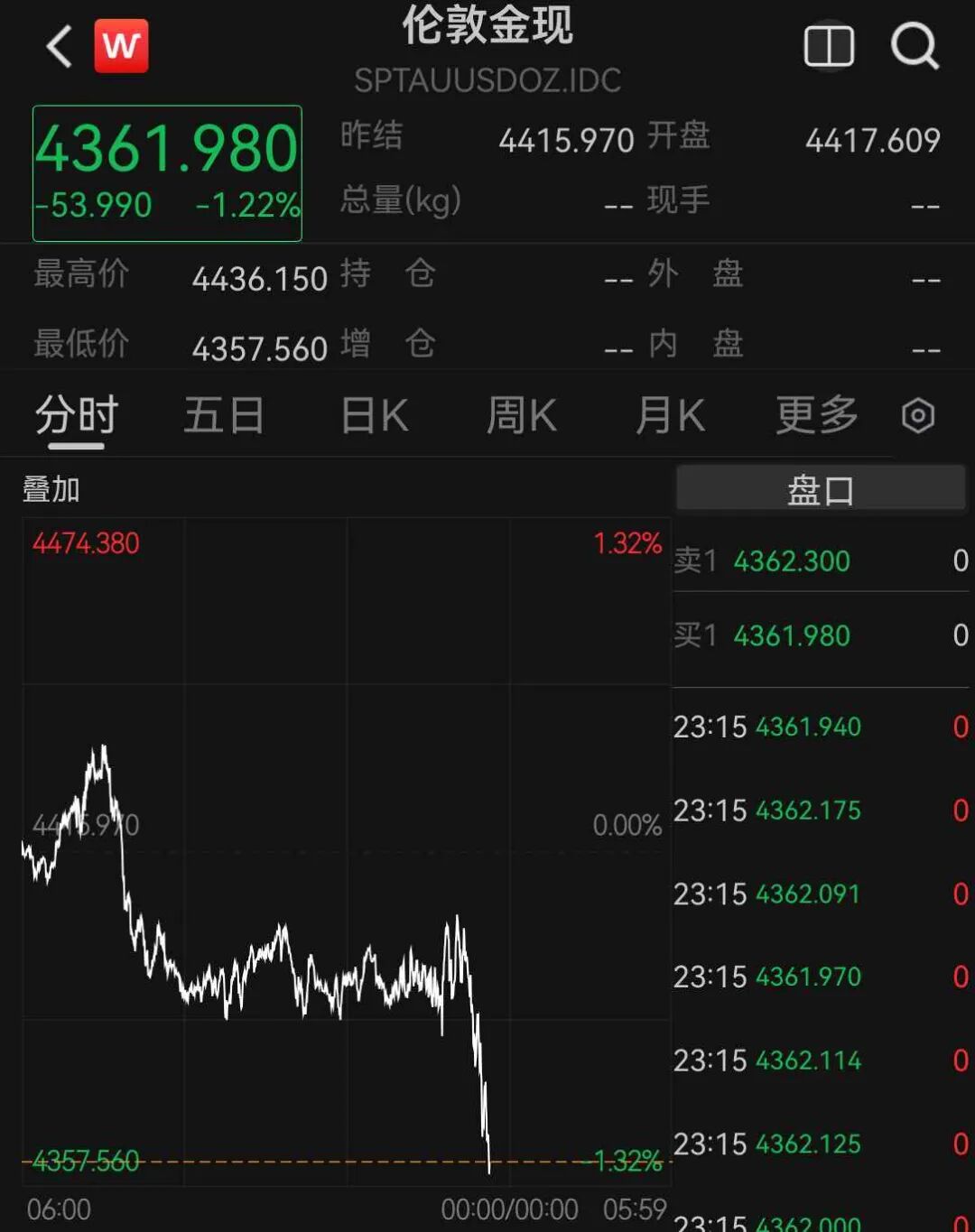 美股芯片股深夜全线大跌，费城半导体指数跌超6%，中概股普跌	，百度集团跌超11%，金银跳水