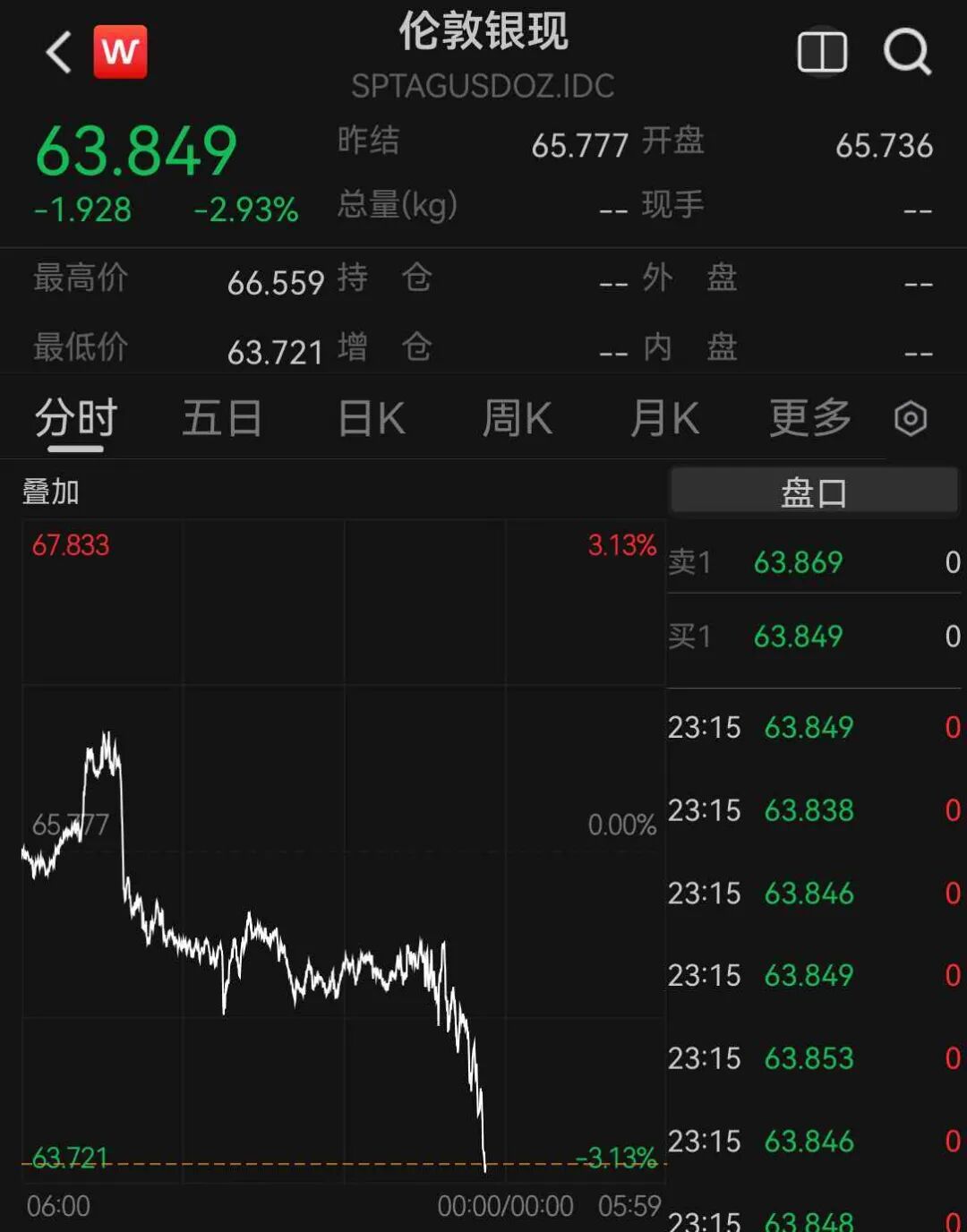 美股芯片股深夜全线大跌，费城半导体指数跌超6%	，中概股普跌，百度集团跌超11%，金银跳水