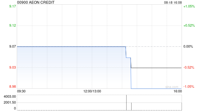 AEON信贷获FMR LLC增持6.6万股 每股作价约9.17港元