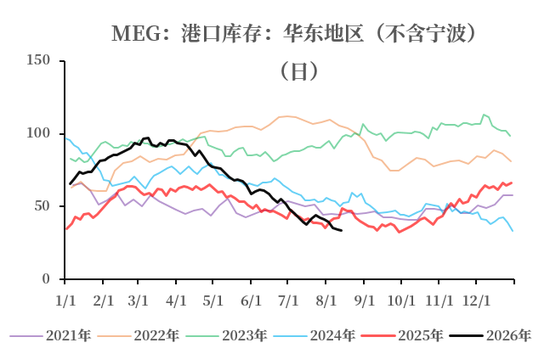 【市场聚焦】乙二醇：近端缺货矛盾强化