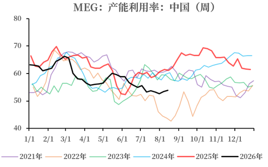 【市场聚焦】乙二醇：近端缺货矛盾强化