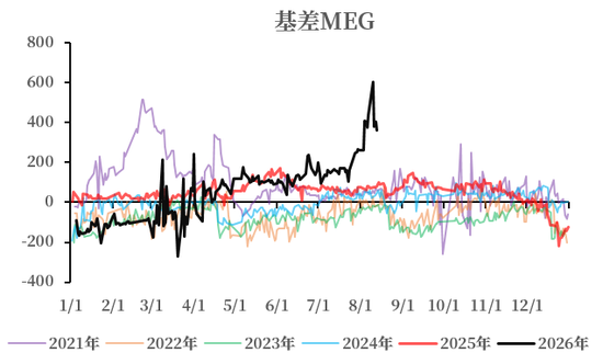 【市场聚焦】乙二醇：近端缺货矛盾强化