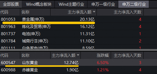 今夜，美联储会议纪要来袭！山东黄金登顶A股吸金榜！华宝基金火线解读：有色布局窗口或已显现！