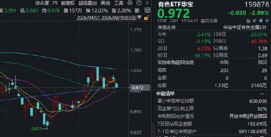 今夜，美联储会议纪要来袭！山东黄金登顶A股吸金榜！华宝基金火线解读：有色布局窗口或已显现！