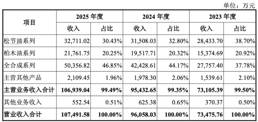三年净利翻倍	，全球巨头排队下单：格林生物的“气味经济学”