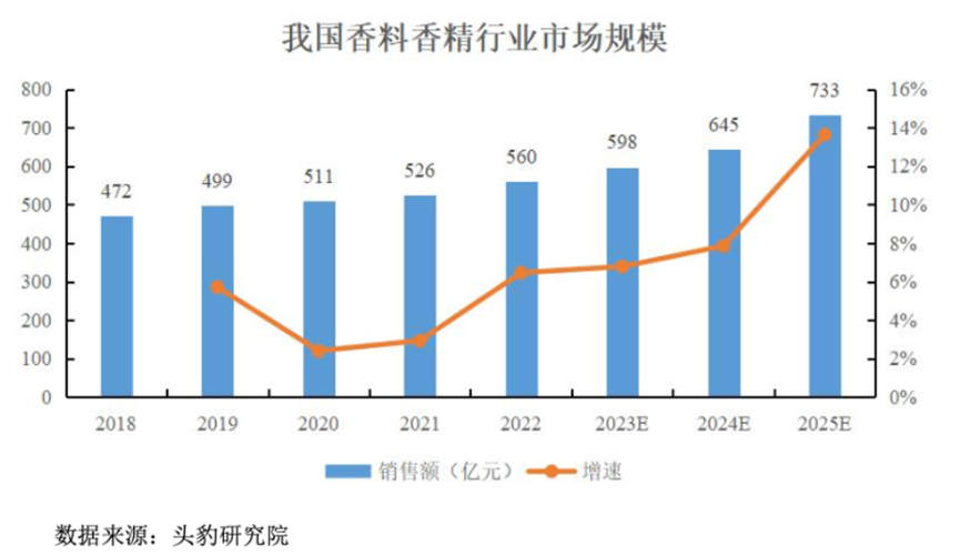 三年净利翻倍，全球巨头排队下单：格林生物的“气味经济学”