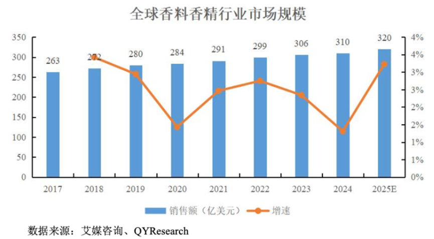 三年净利翻倍	，全球巨头排队下单：格林生物的“气味经济学	”