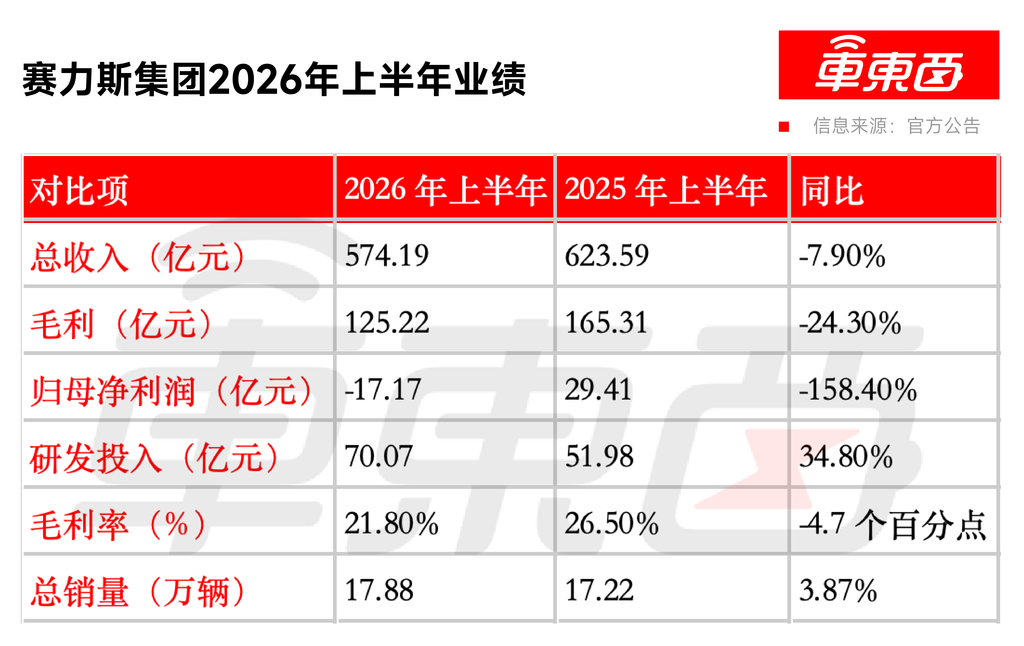 赛力斯港股上市后首亏!半年亏掉17亿,狂烧70亿搞研发