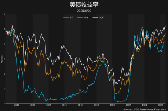 美债干预终是徒劳？黄金或长期无忧