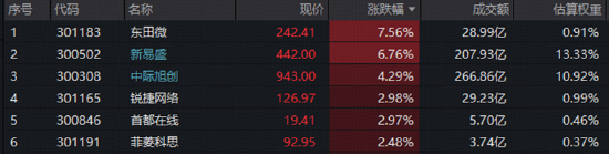 龙头躁动！CPO迎双重催化	，新易盛上攻，高“光	”创业板人工智能ETF华宝（159363）交投热！