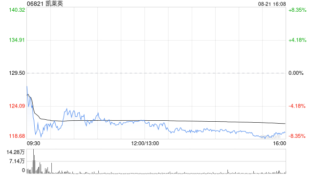 凯莱英获南方基金管理股份有限公司增持23.32万股 每股作价约130.13港元