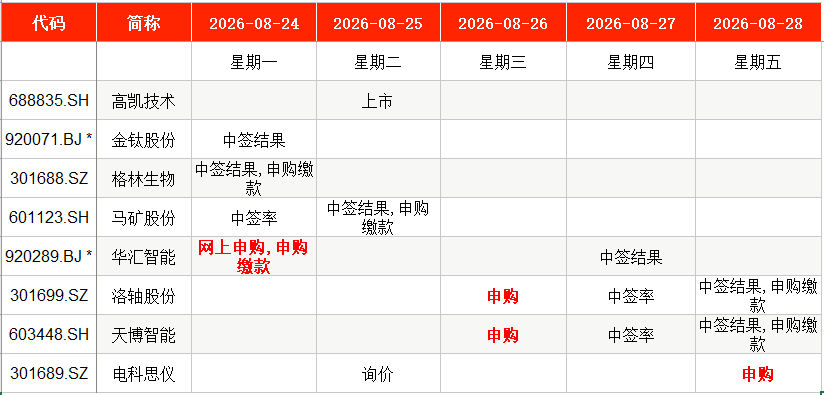 IPO周报｜本周4只新股申购，国内轴承制造龙头来了