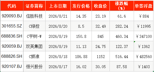 IPO周报｜本周4只新股申购	，国内轴承制造龙头来了
