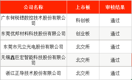 IPO周报｜本周4只新股申购，国内轴承制造龙头来了