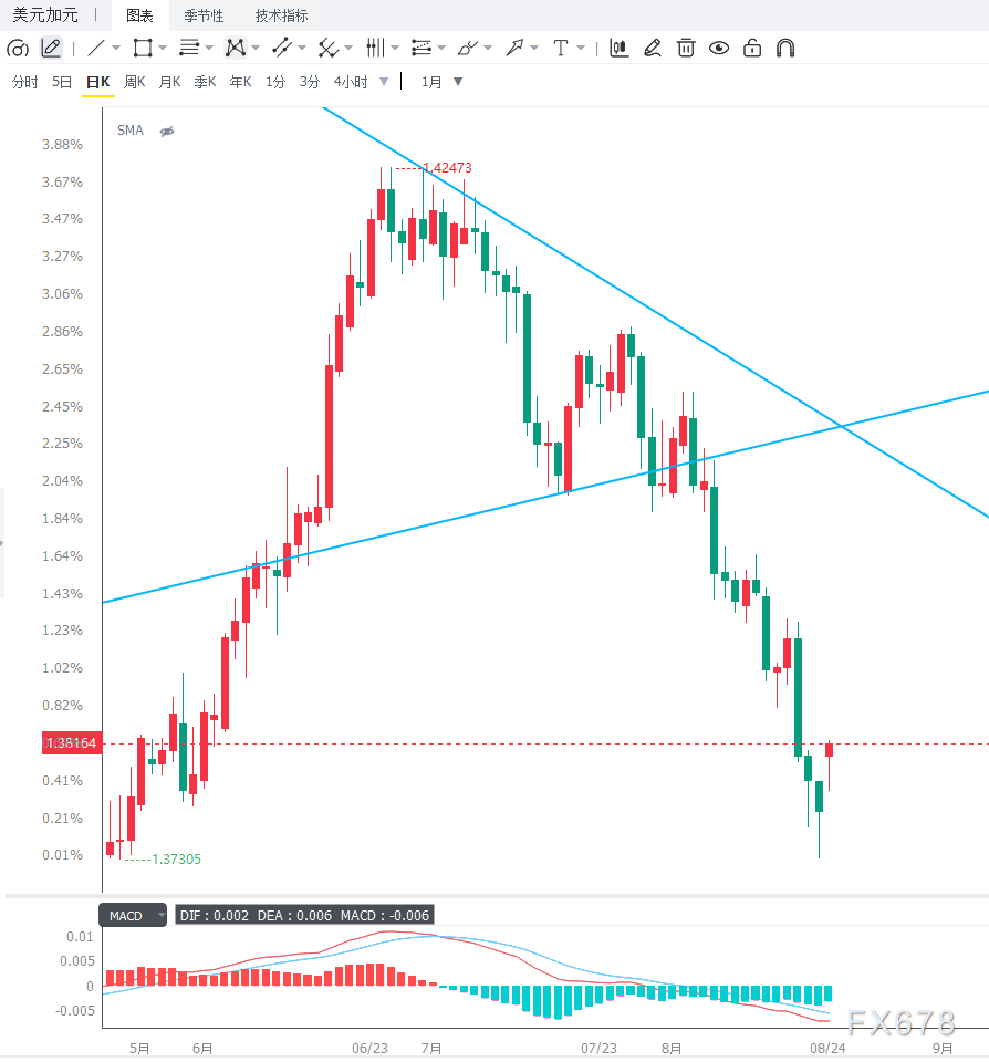 美国对加拿大商品加征50%关税，贸易担忧情绪推升USD/CAD超跌反弹
