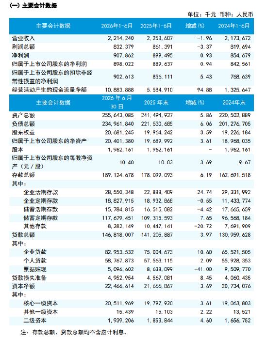 瑞丰银行：上半年实现营业收入22.14亿元，同比下降1.96%