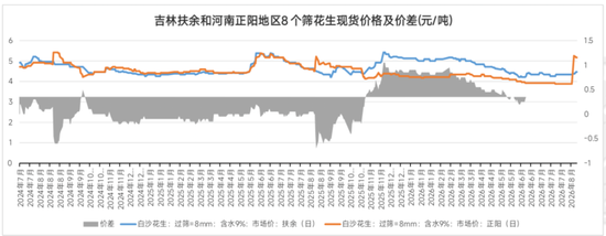 花生：为何没走出豆一的行情？