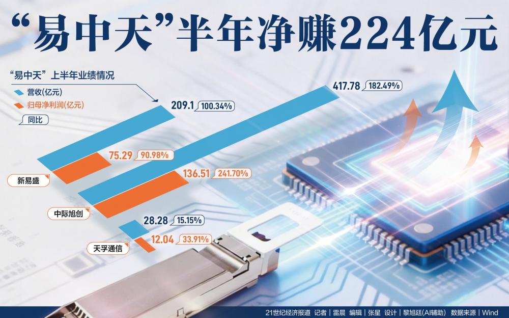 “易中天”半年净赚224亿元 境外收入高占比面临考验